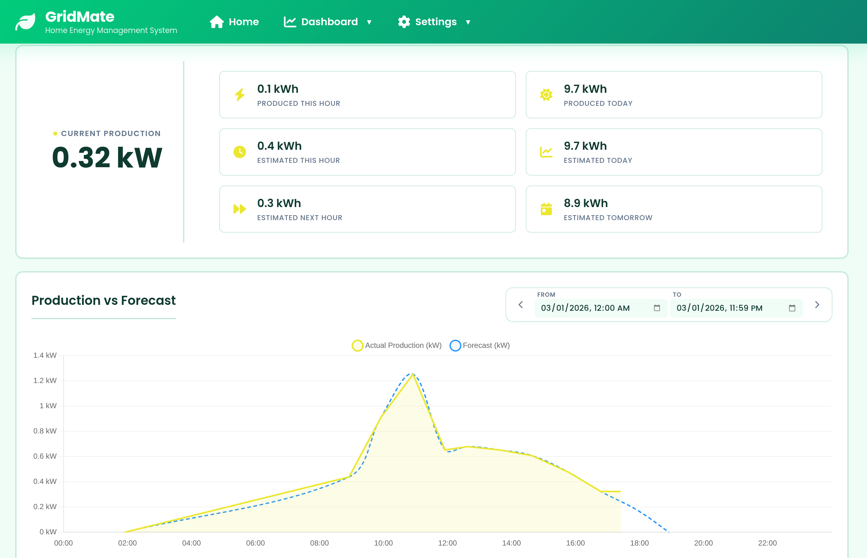 Solar panel dashboard